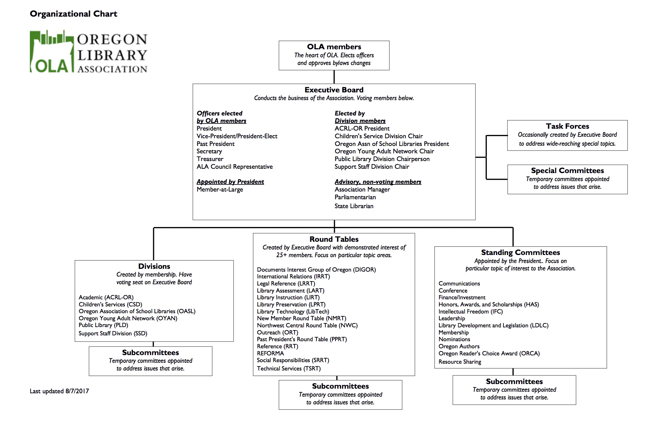 Association Organizational Chart